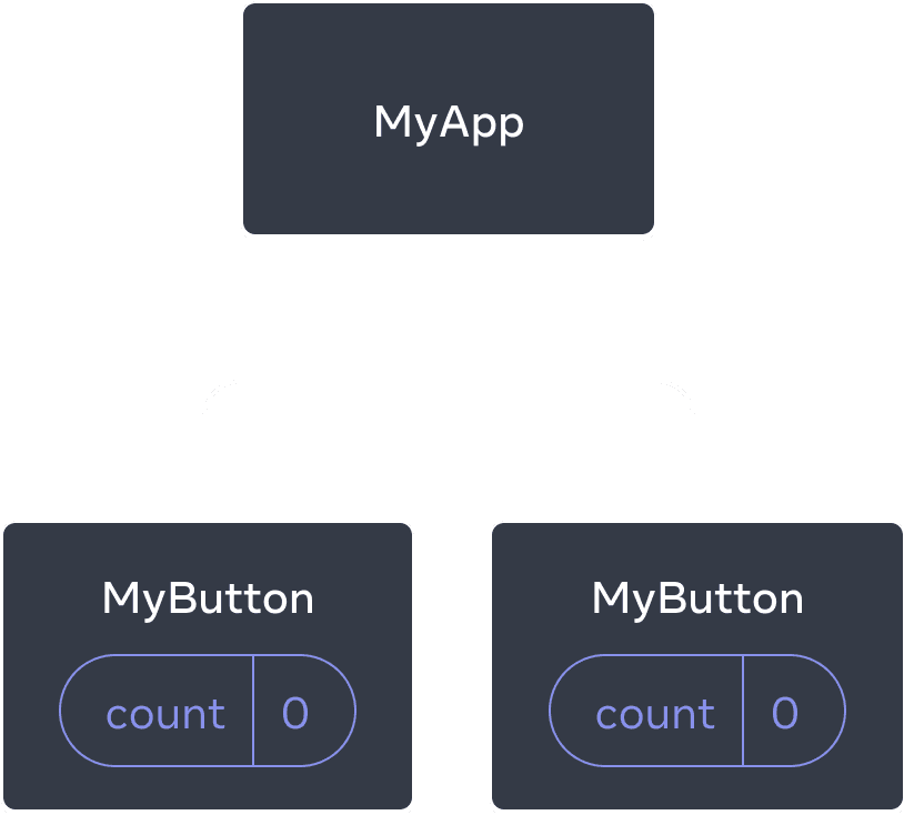 Diagrama que muestra un árbol de tres componentes, un padre etiquetado como MyApp y dos hijos etiquetados como MyButton. Ambos componentes MyButton contienen una variable count con valor cero.